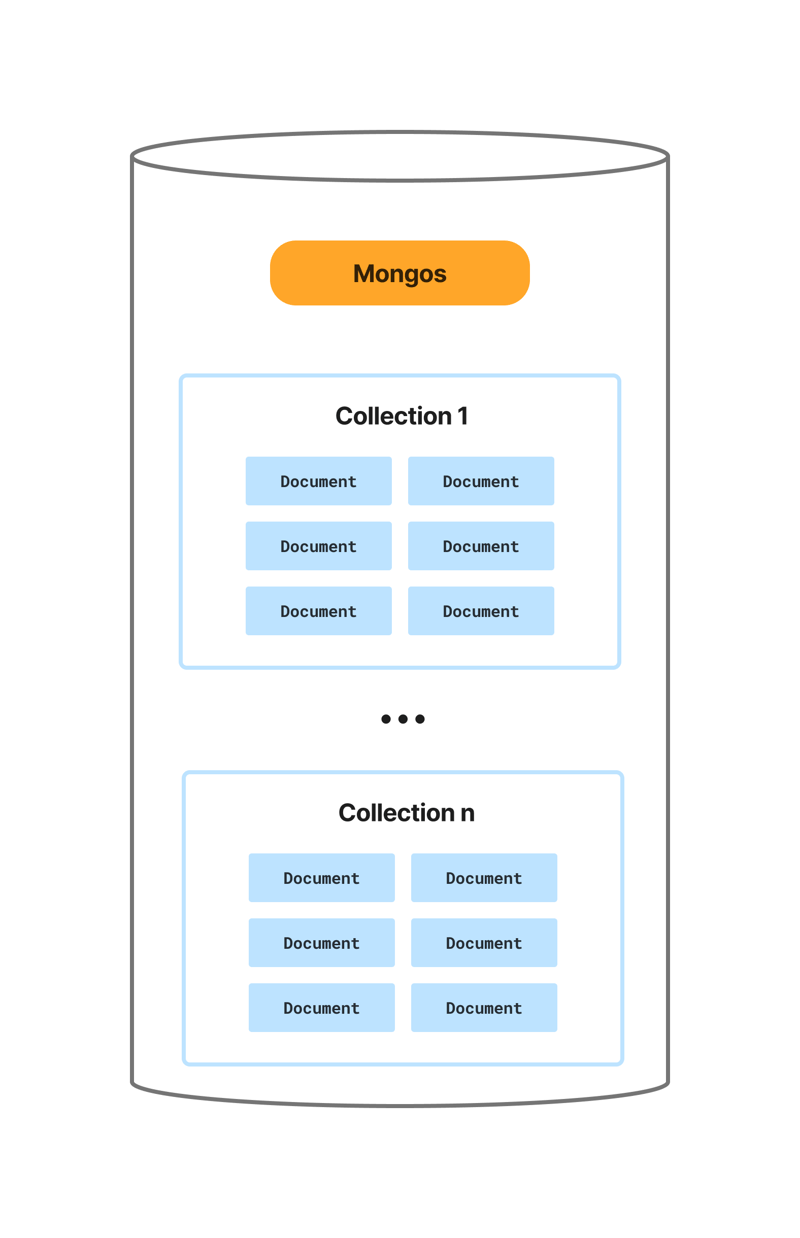 نمایش MongoDB از توسعه دهنده
