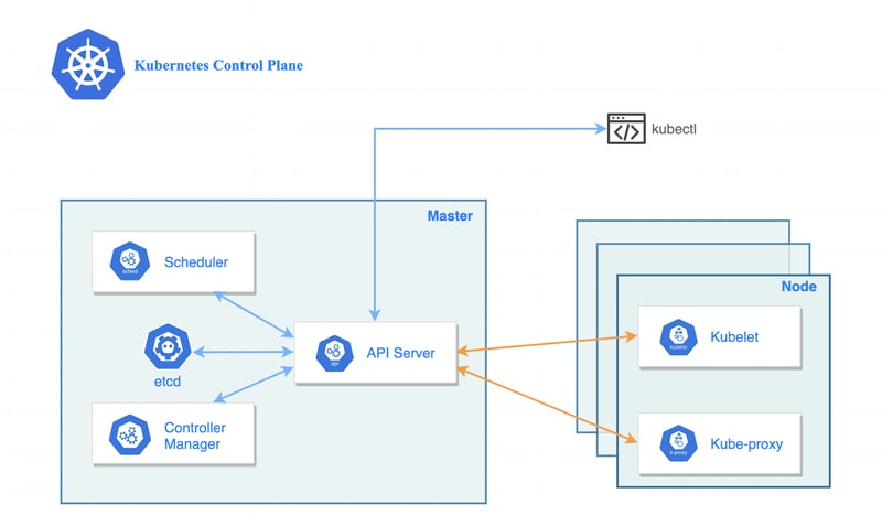 نمودار جریانی که بخش‌های مختلف صفحه کنترل Kubernetes را نشان می‌دهد