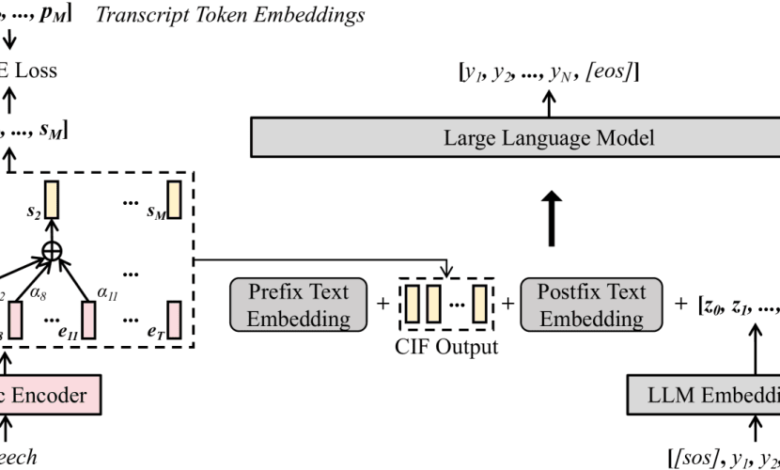 Wav2Prompt: تولید و تنظیم اعلان گفتار سرتاسر برای LLM در یادگیری صفر و چند شات