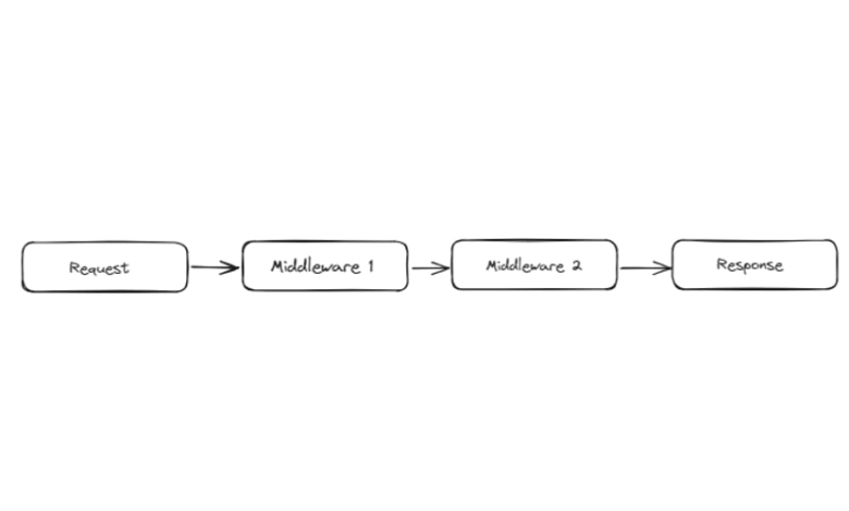 میان افزار به Asp.net Core MVC Application + Middleware سفارشی