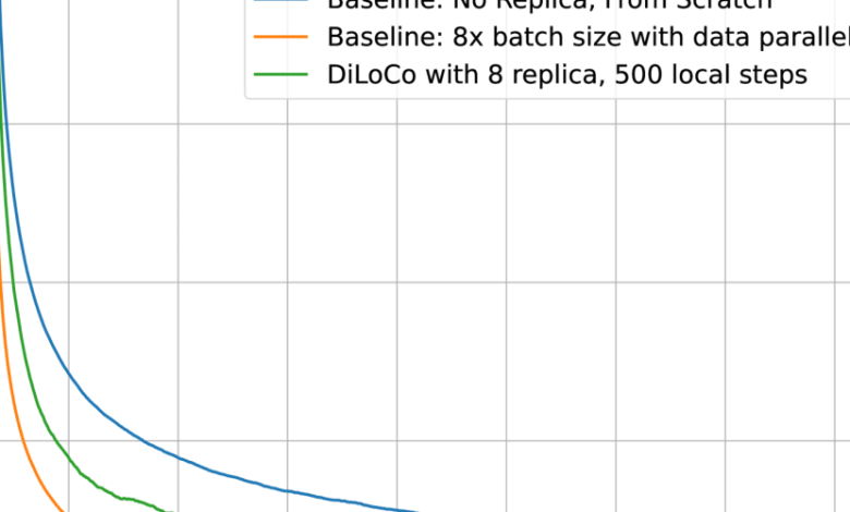 OpenDiLoCo: چارچوبی منبع باز برای آموزش کم ارتباط جهانی توزیع شده OpenDiLoCo: چارچوبی منبع باز برای آموزش کم ارتباط جهانی توزیع شده