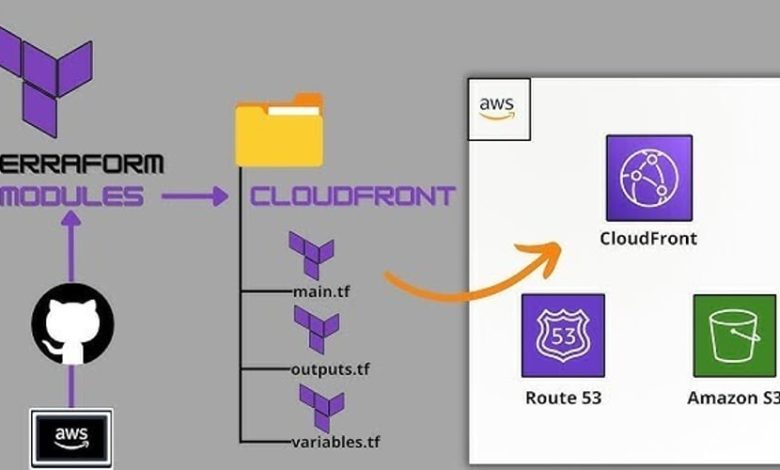 با استفاده از اسکریپت Terraform یک وب سایت استاتیک با گواهی Route53، CloudFront و AWS ایجاد کنید. با استفاده از اسکریپت Terraform یک وب سایت استاتیک با گواهی Route53، CloudFront و AWS ایجاد کنید.
