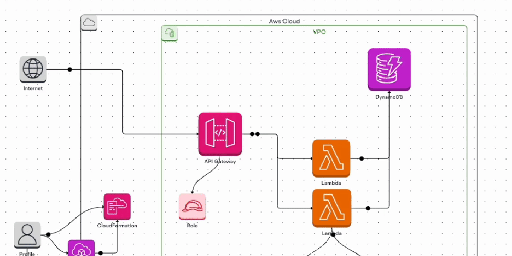 ساخت یک برنامه بدون سرور با کیت توسعه ابری AWS (CDK): API Gateway، Lambda، Layers و DynamoDB ساخت یک برنامه بدون سرور با کیت توسعه ابری AWS (CDK): API Gateway، Lambda، Layers و DynamoDB
