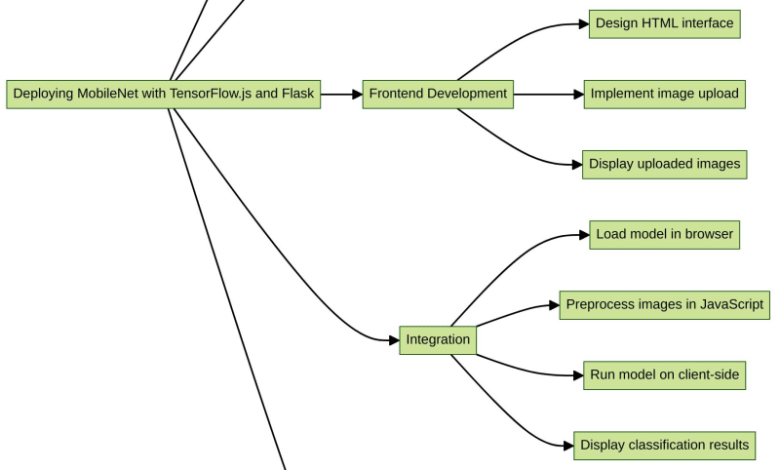 پروژه پیشنهادی: استقرار MobileNet با TensorFlow.js و Flask پروژه پیشنهادی: استقرار MobileNet با TensorFlow.js و Flask