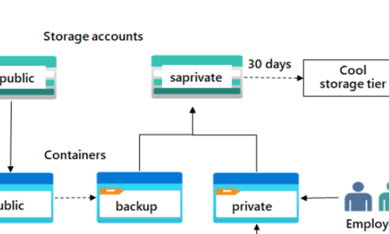 ارائه فضای ذخیره سازی خصوصی برای اسناد داخلی شرکت با استفاده از Microsoft Azure
