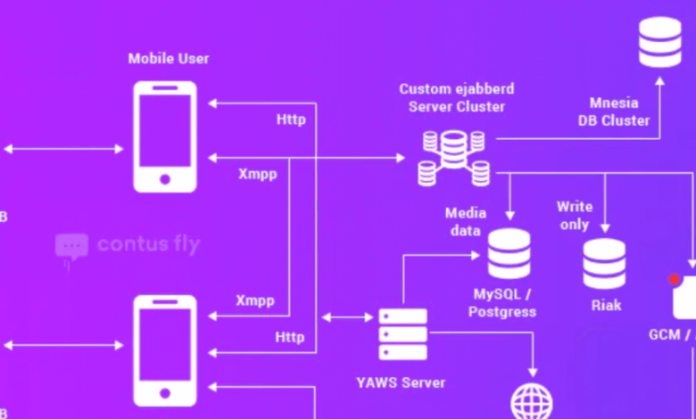 RabbitMQ در مقابل کافکا در مقابل ActiveMQ در فین تک: راهنمای مقایسه ای با موارد استفاده، چالش ها و راه حل ها RabbitMQ در مقابل کافکا در مقابل ActiveMQ در فین تک: راهنمای مقایسه ای با موارد استفاده، چالش ها و راه حل ها