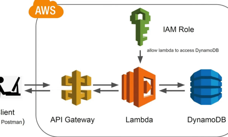 “ساخت API REST بدون سرور با AWS Lambda، API Gateway و DynamoDB با استفاده از Python” “ساخت API REST بدون سرور با AWS Lambda، API Gateway و DynamoDB با استفاده از Python”