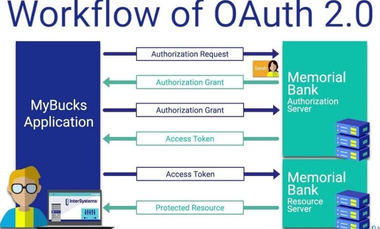 OAuth2 در Microservices – انجمن DEV OAuth2 در Microservices – انجمن DEV