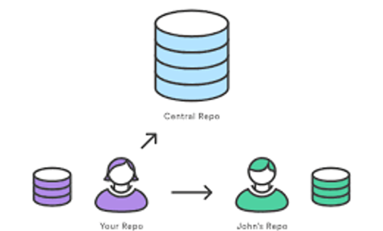 ایجاد یک مرکز گیت از راه دور برای شرکت شما (بدون Github) ایجاد یک مرکز گیت از راه دور برای شرکت شما (بدون Github)