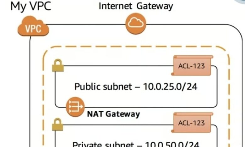 درک شبکه های ابری: مقدمه ای بر AWS VPC درک شبکه های ابری: مقدمه ای بر AWS VPC