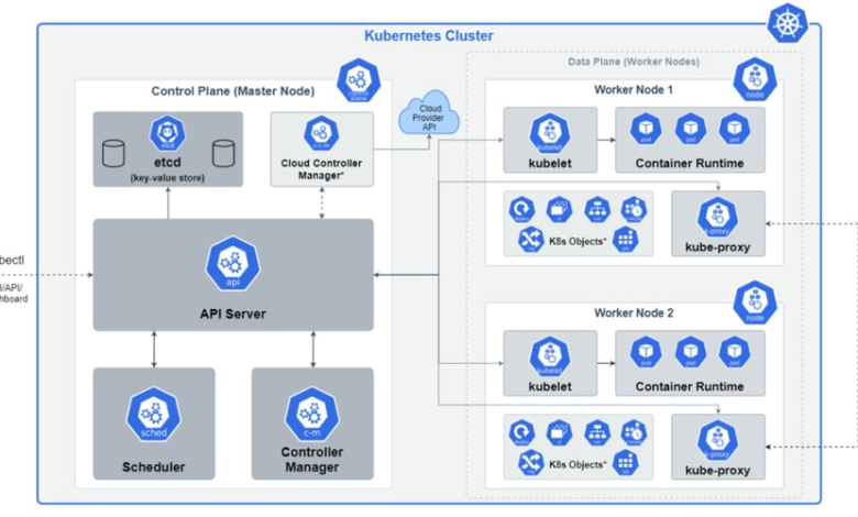 راهنمای کامل Kubernetes (K8s) – انجمن DEV راهنمای کامل Kubernetes (K8s) – انجمن DEV