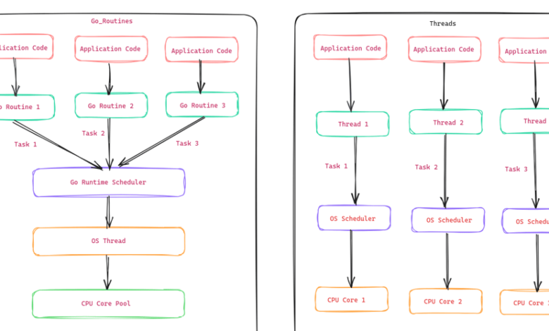 Go Routines vs Threads: تفاوت چیست و چه زمانی باید از آنها استفاده کرد؟ Go Routines vs Threads: تفاوت چیست و چه زمانی باید از آنها استفاده کرد؟