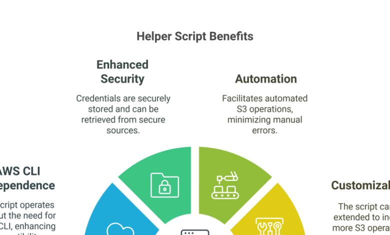 AWS S3 ساده شده: خودکار کردن عملیات بدون CLI در سرور از راه دور AWS S3 ساده شده: خودکار کردن عملیات بدون CLI در سرور از راه دور