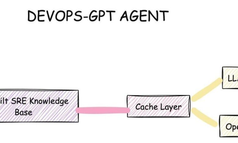 🤖 DevOps-GPT: خودکارسازی رزولوشن های SRE با عوامل و بینش های مجهز به هوش مصنوعی 🤖 🤖 DevOps-GPT: خودکارسازی رزولوشن های SRE با عوامل و بینش های مجهز به هوش مصنوعی 🤖