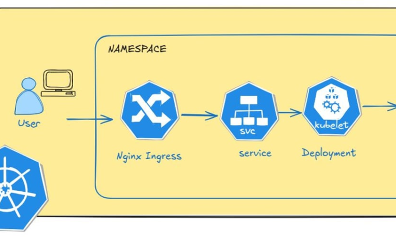 نحوه راه اندازی Nginx Ingress Controller در Kubernetes