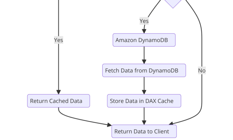 حافظه پنهان و نحوه عملکرد AWS DynamoDB Dax حافظه پنهان و نحوه عملکرد AWS DynamoDB Dax