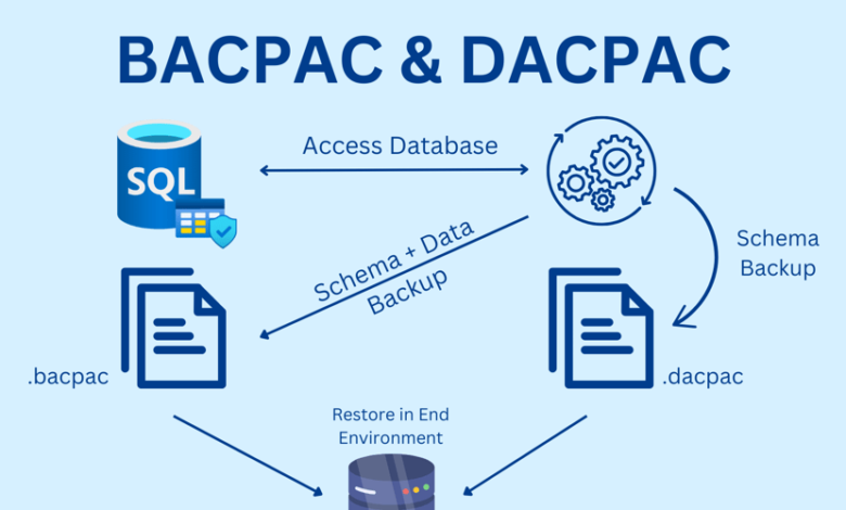مهاجرت پایگاه داده: حرکت یکپارچه از توسعه به تولید با DACPAC و BACPAC مهاجرت پایگاه داده: حرکت یکپارچه از توسعه به تولید با DACPAC و BACPAC