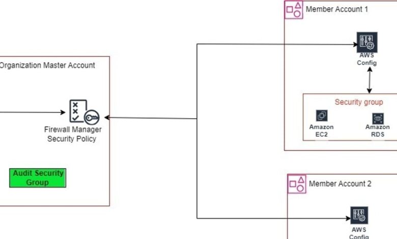 – تعیین مدیر فایروال AWS که برای حسابرسی گروه های امنیتی در حساب های سازمان AWS استفاده می شود. – تعیین مدیر فایروال AWS که برای حسابرسی گروه های امنیتی در حساب های سازمان AWS استفاده می شود.