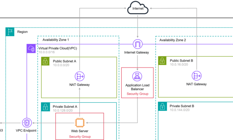 کارگاه AWS 101 کارگاه AWS 101