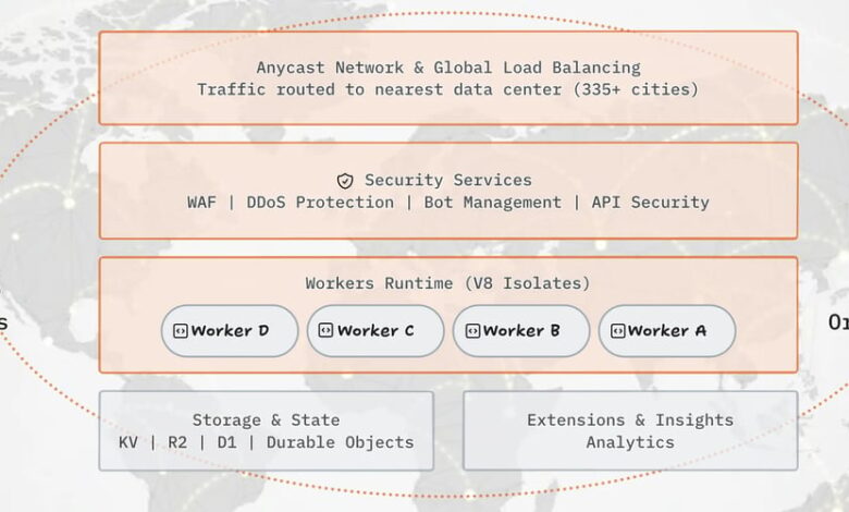 کارگران CloudFlare: محاسبات عصر جدید کارگران CloudFlare: محاسبات عصر جدید