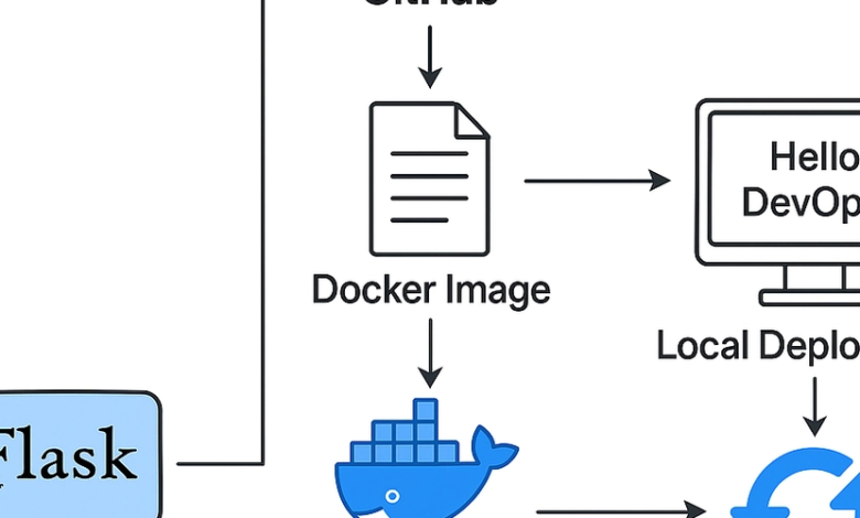 ساختمان و خودکار سازی استقرار یک برنامه Flask با Docker ، Github و CI/CD ساختمان و خودکار سازی استقرار یک برنامه Flask با Docker ، Github و CI/CD