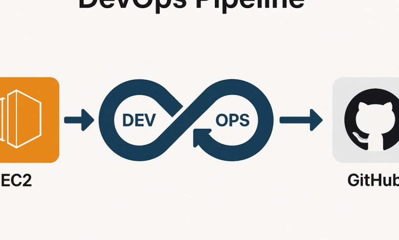 “از EC2 به GitHub: چگونه من گردش کار خط لوله DevOps خود را در یک اسکریپت ساده خودکار کردم” “از EC2 به GitHub: چگونه من گردش کار خط لوله DevOps خود را در یک اسکریپت ساده خودکار کردم”