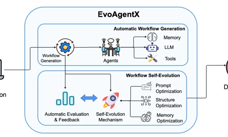 🚨 سلام به evoagentx-اولین چارچوب عامل خود در حال تکامل AI در جهان 🚨 سلام به evoagentx-اولین چارچوب عامل خود در حال تکامل AI در جهان