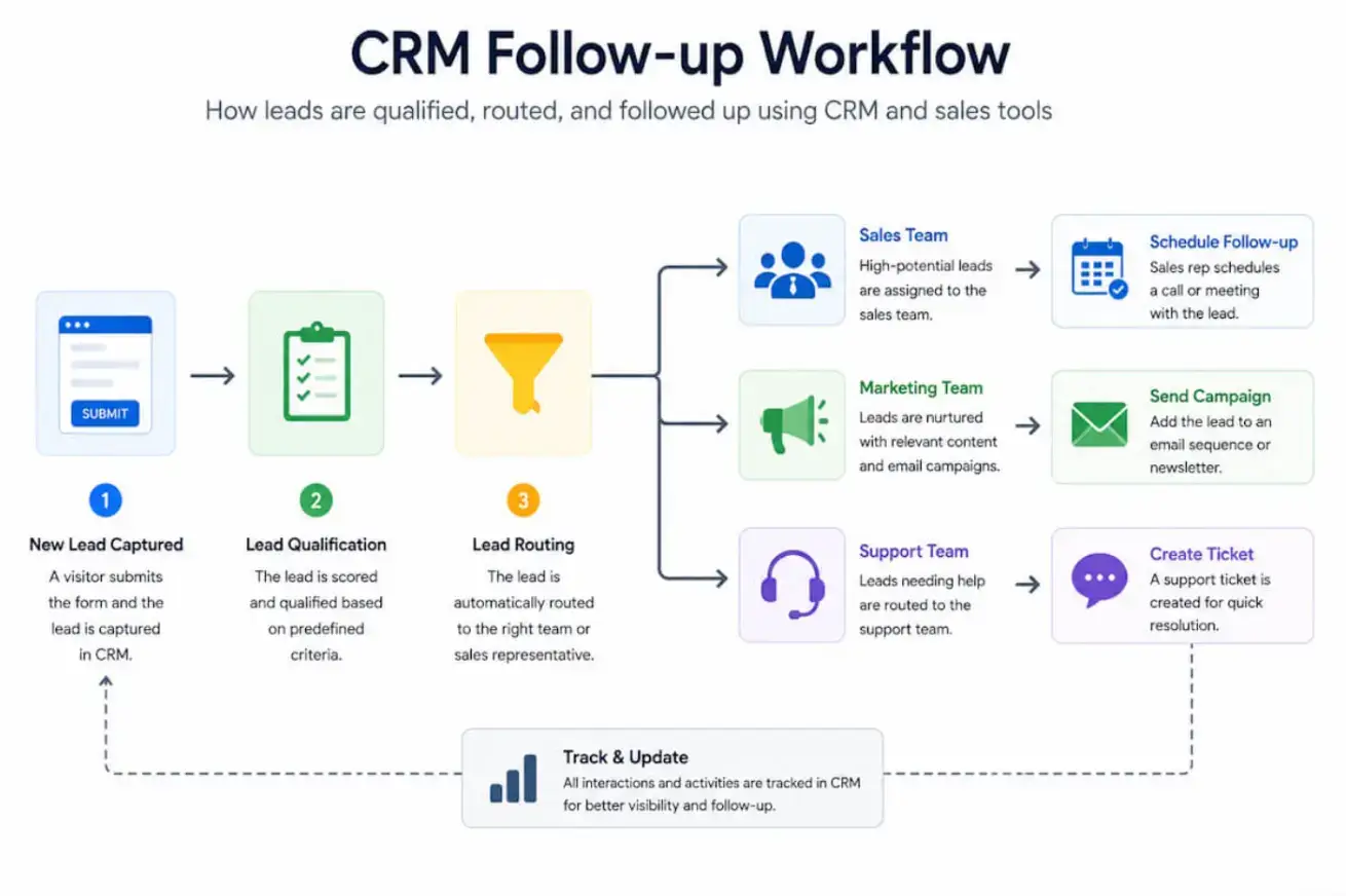نحوه اتصال فرم های تماس با ابزارهای CRM 4 1783988718 369 نحوه اتصال فرم های تماس با ابزارهای CRM