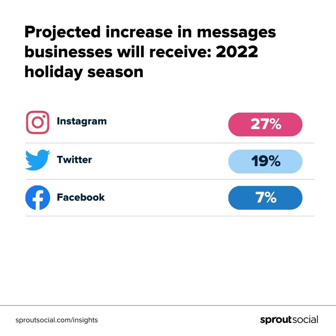 تصویرسازی داده‌ای که افزایش پیش‌بینی‌شده پیام‌ها را در اینستاگرام (27 درصد)، توییتر (19 درصد) و فیس‌بوک (7 درصد) در فصل تعطیلات 2022 مقایسه می‌کند.