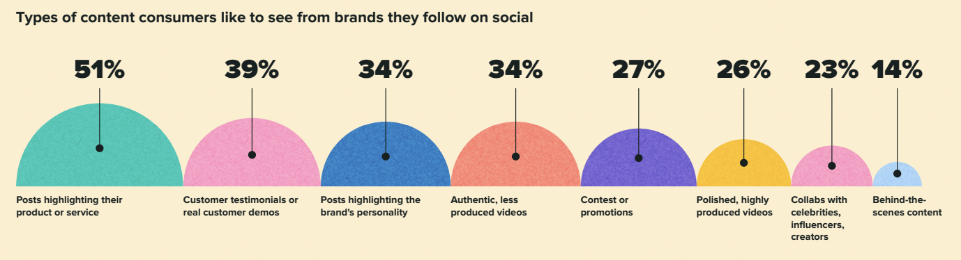 اینفوگرافیک Sprout Social Index™ که انواع محتوایی را که مصرف‌کنندگان می‌خواهند در شبکه‌های اجتماعی از برندها ببینند برجسته می‌کند.