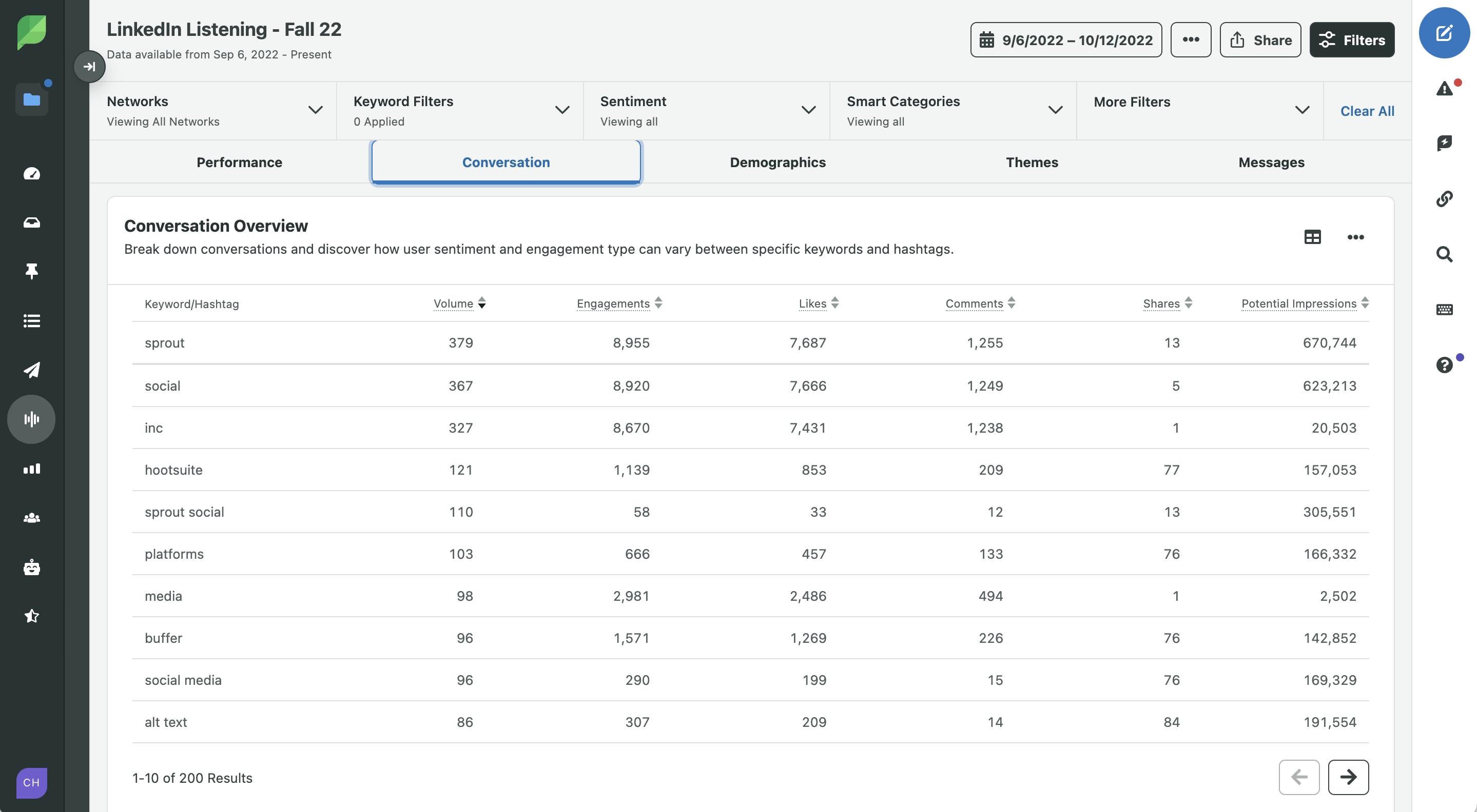 چگونه گوش دادن اجتماعی لینکدین می تواند برند شما را رشد دهد؟ 4 برگه گفتگوی ابزار LinkedIn Listening Sprout که نمای کلی مکالمه و سطح تعاملی که کلیدواژه های برتر استفاده شده توسط مخاطبان شما دریافت می کند را نشان می دهد.
