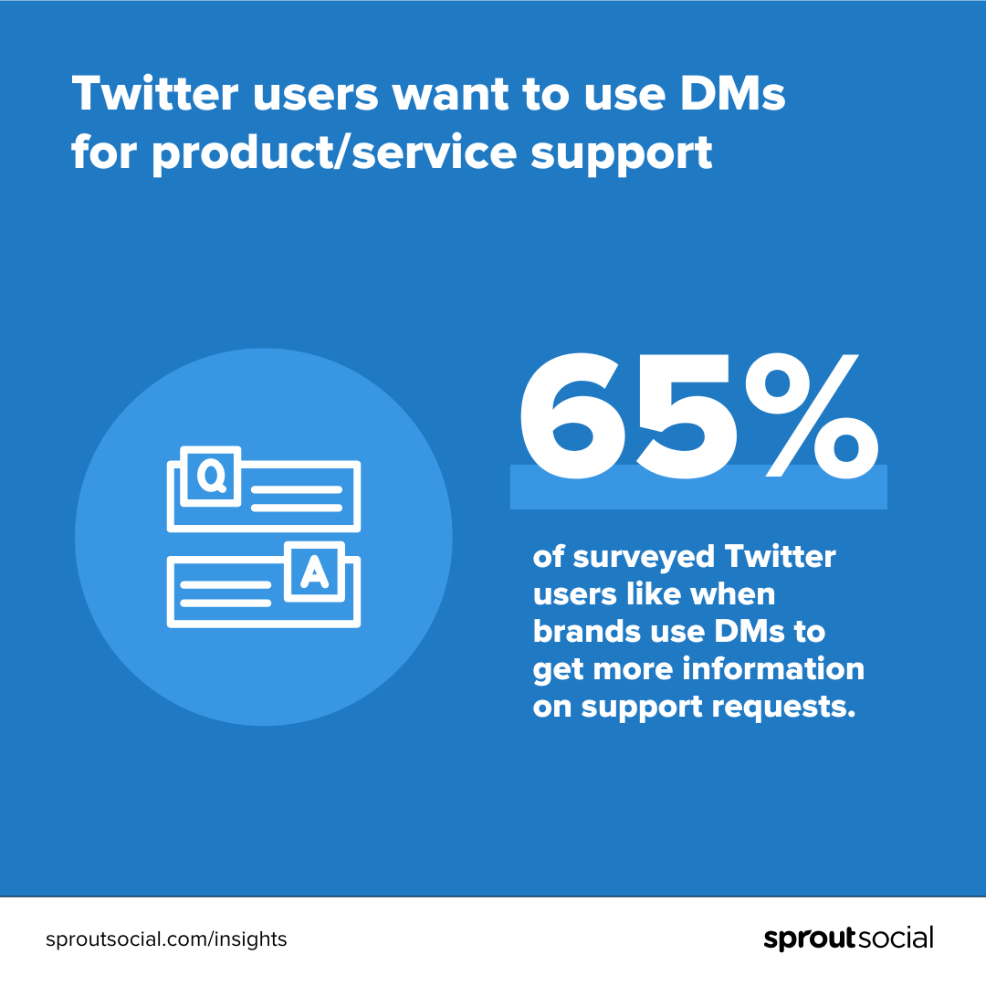 فراخوان داده ای که خوانده می شود "65 درصد از کاربران توییتر که مورد بررسی قرار گرفتند، زمانی را دوست دارند که برندها برای دریافت اطلاعات بیشتر در مورد درخواست‌های پشتیبانی از DM استفاده می‌کنند". 