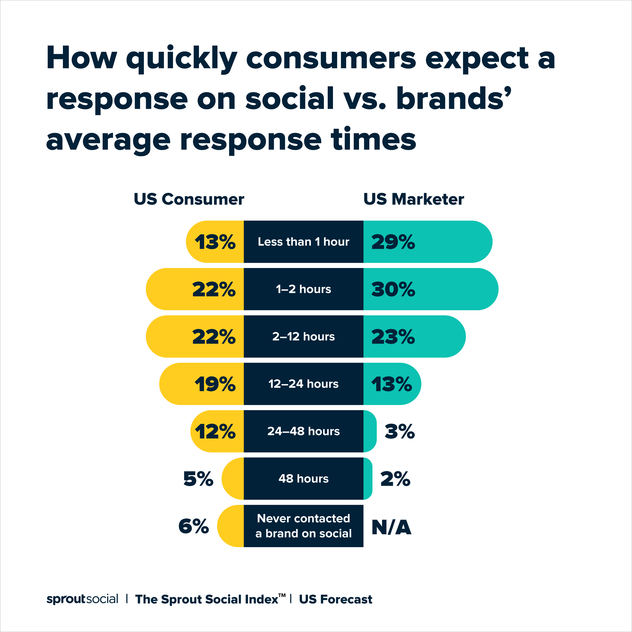تجسم داده‌ها که توضیح می‌دهد که مصرف‌کنندگان با چه سرعتی نسبت به میانگین زمان پاسخ‌دهی برندها انتظار پاسخ در شبکه‌های اجتماعی را دارند. 