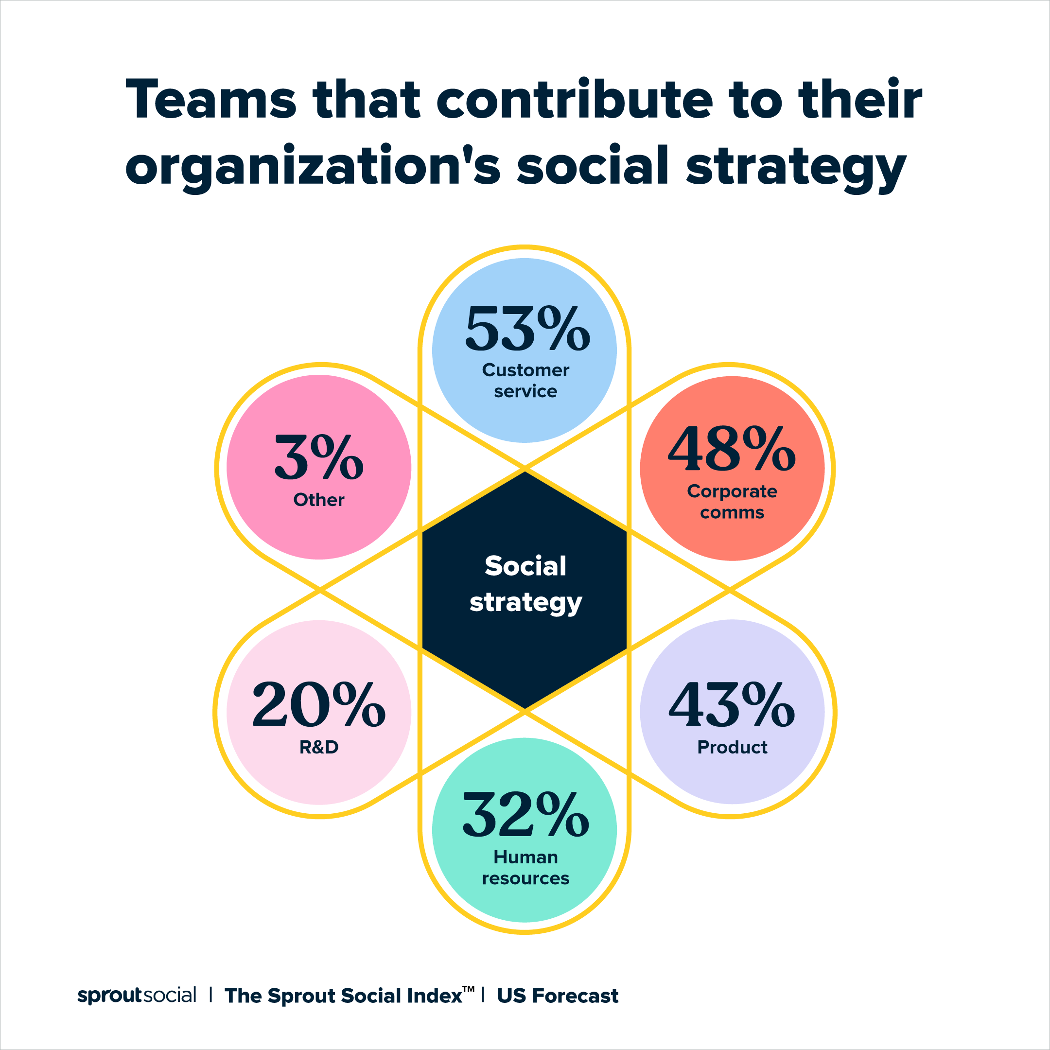 یک تصویر گرافیکی که نشان می‌دهد کدام تیم‌ها به گفته بازاریابان به استراتژی اجتماعی سازمانشان کمک می‌کنند.  این تیم ها شامل خدمات مشتری، ارتباطات شرکتی، محصول، منابع انسانی و تحقیق و توسعه هستند.
