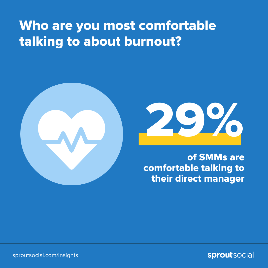 تجسم داده‌های اجتماعی Sprout نشان می‌دهد که تنها ۲۹ درصد از بازاریابان رسانه‌های اجتماعی از صحبت کردن با مدیر مستقیم خود در مورد فرسودگی شغلی احساس راحتی می‌کنند. 