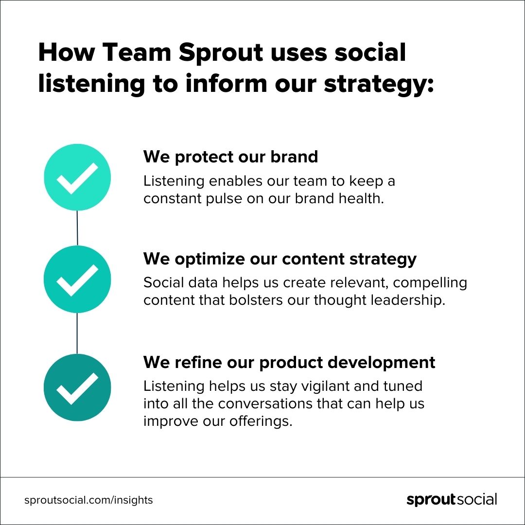 تجسم داده ای که می خواند "چگونه Team Sprout از گوش دادن اجتماعی برای اطلاع رسانی استراتژی ما استفاده می کند." عنوان خوانده شده، "ما از برند خود محافظت می کنیم.  ما استراتژی محتوای خود را بهینه می کنیم.  ما توسعه محصول خود را اصلاح می کنیم."