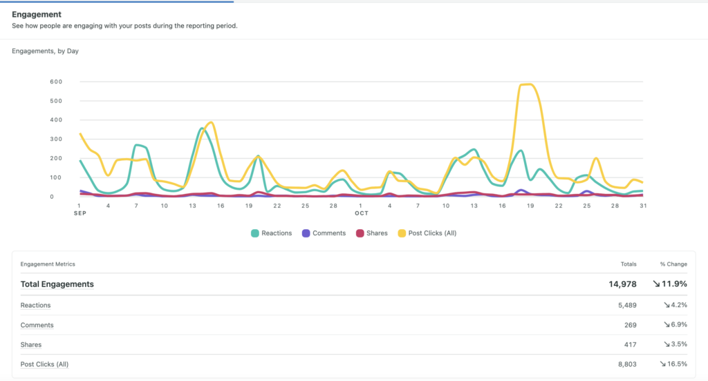 LinkedIn Analytics: راهنمای نهایی برای برند شما 4 تصویری از گزارش عملکرد لینکدین Sprout Social به صورت نمودار خطی که کل تعامل را بر اساس نوع (واکنشها، نظرات، اشتراکگذاریها، کلیکهای پست) نشان میدهد.