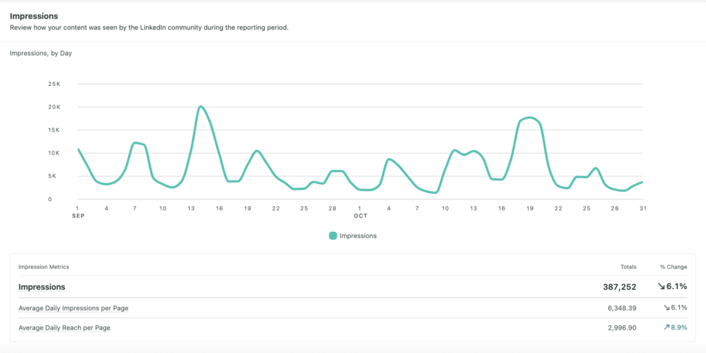 اسکرین شات گزارش لینکدین Sprout Social که نمایش‌ها را به صورت نمودار خطی و جدول نشان می‌دهد، و مشخص می‌کند که محتوای شما چند بار در طول دوره گزارش دیده شده است.