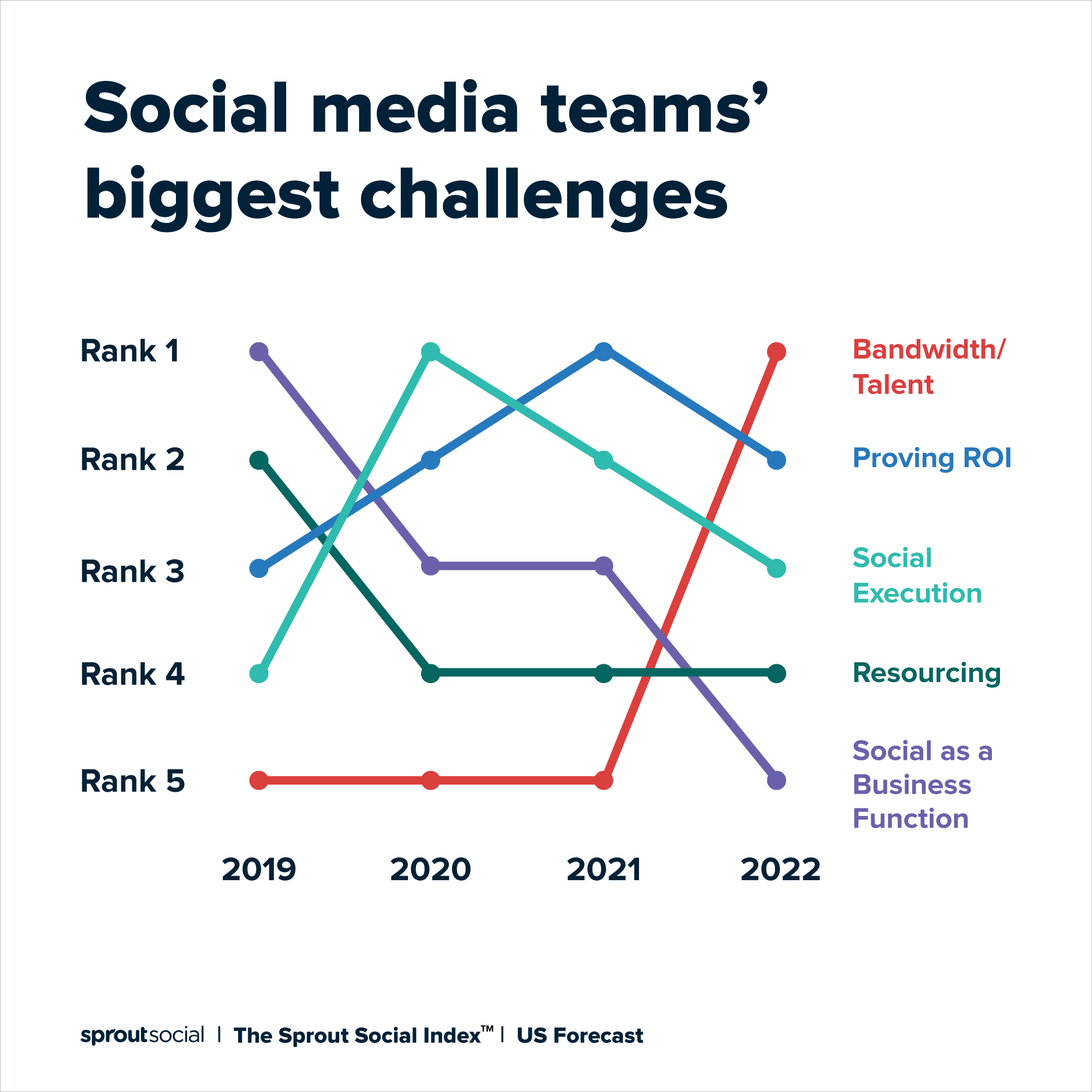 نموداری که بزرگترین چالش های تیم های رسانه های اجتماعی را نشان می دهد.  در سال 2022، پهنای باند و استعداد به چالش های اصلی تبدیل شدند. 