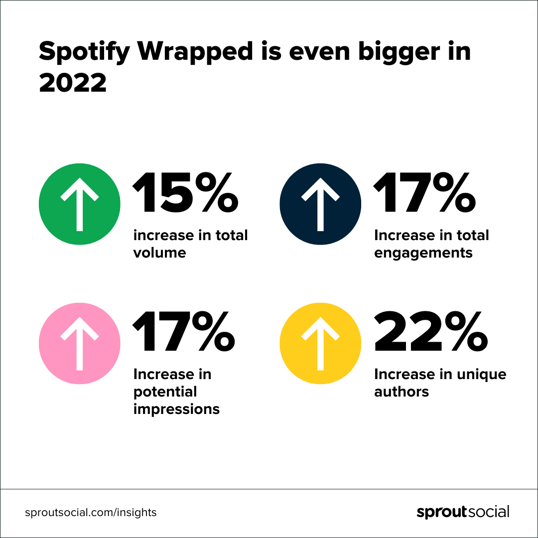 آنچه بازاریابان می توانند از Spotify Wrapped یاد بگیرند 3 افزایش مشارکت اجتماعی Spotify Wrapped در سال 2022