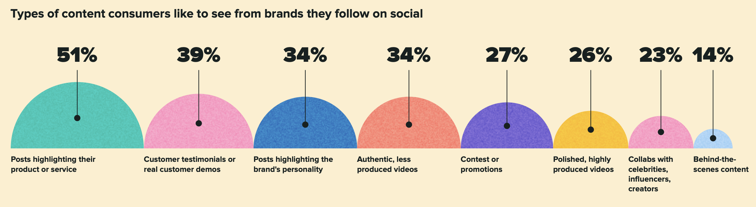 نموداری که انواع مختلف محتوایی را که مصرف کنندگان می خواهند از برندها در شبکه های اجتماعی ببینند را نشان می دهد