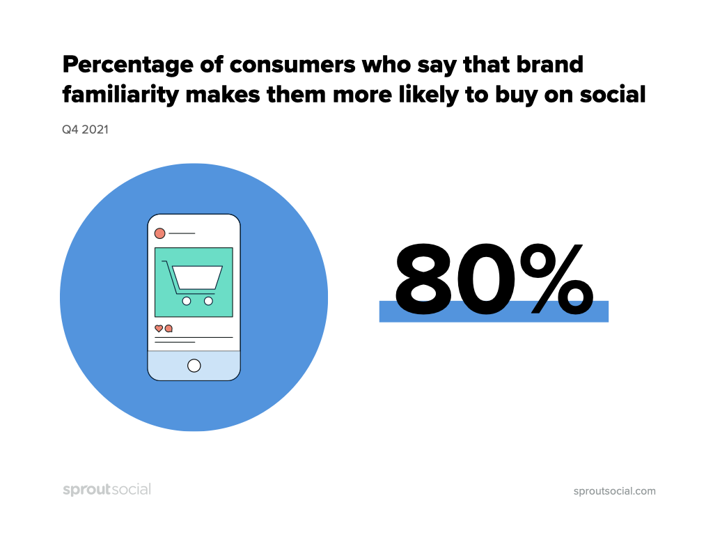 یک فراخوان آماری که درصد مصرف کنندگانی را که می گویند آشنایی با برند باعث می شود احتمال خرید در شبکه های اجتماعی بیشتر شود را به اشتراک می گذارد (80%). 