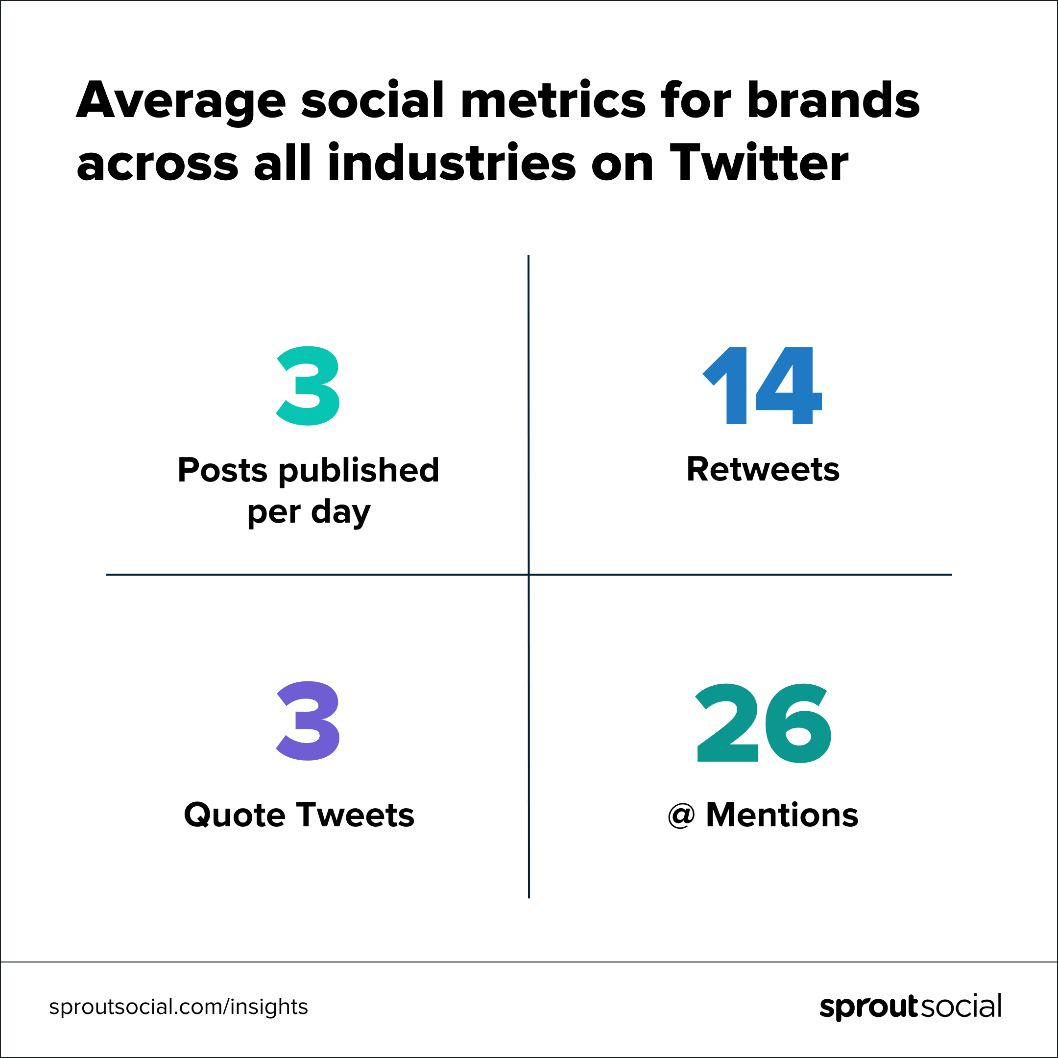 نموداری که میانگین معیارهای اجتماعی را برای برندها در تمام صنایع در توییتر نشان می دهد.  به طور متوسط، برندها روزانه 3 پست منتشر می کنند.  آنها روزانه 14 ریتوییت، 3 توییت نقل قول و 26 منشن @ دریافت می کنند.