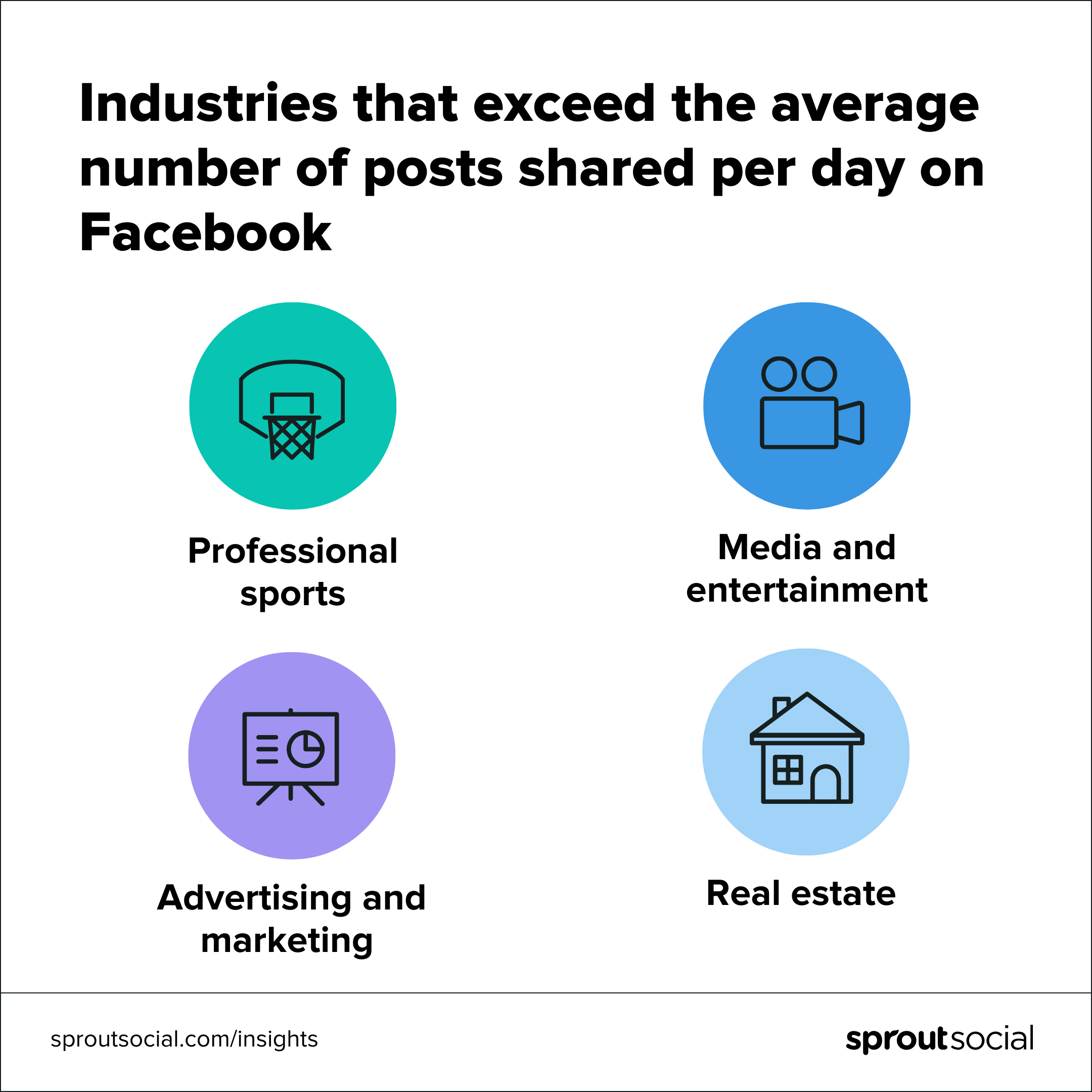 نموداری که چهار صنعت را نشان می دهد که از میانگین تعداد پست های به اشتراک گذاشته شده در فیس بوک در روز بیشتر است.  این صنایع شامل ورزش حرفه ای، رسانه و سرگرمی، تبلیغات و بازاریابی و املاک و مستغلات است.