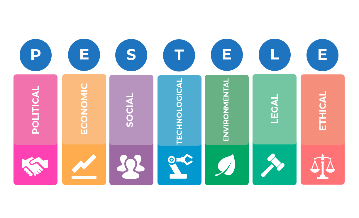 نموداری از چارچوب PESTEL شامل ورودی‌های نیروهای محرک مانند سیاست، مقررات قانونی، اقتصاد، عوامل اجتماعی و محیطی.
