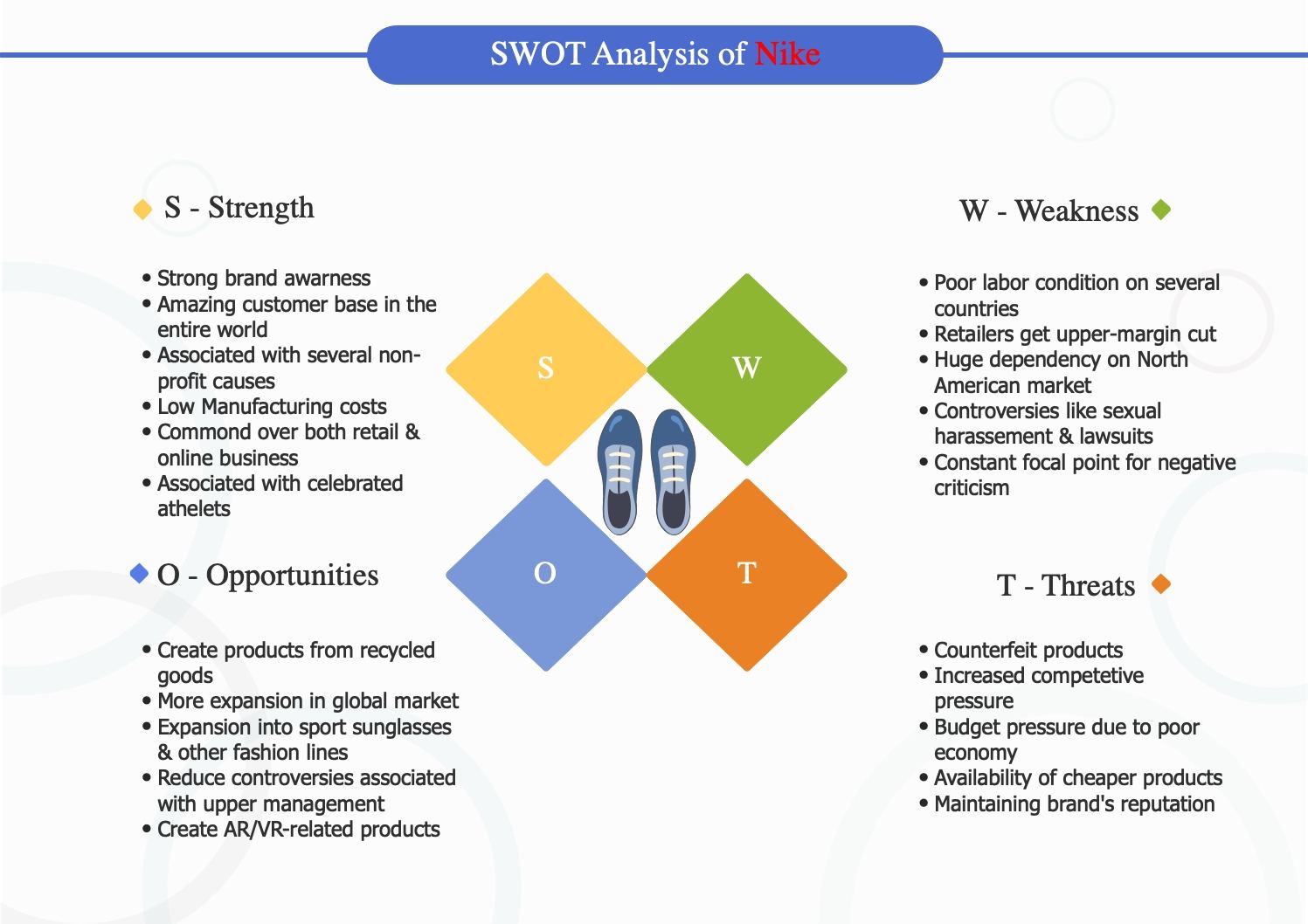 نمودار نمونه ای از تجزیه و تحلیل SWOT شامل ورودی ها برای: نقاط قوت، ضعف، تهدیدها و فرصت ها