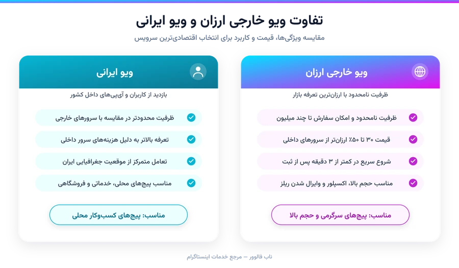 اینفوگرافیک تفاوت ویو اینستاگرام خارجی ارزان و ویو ایرانی