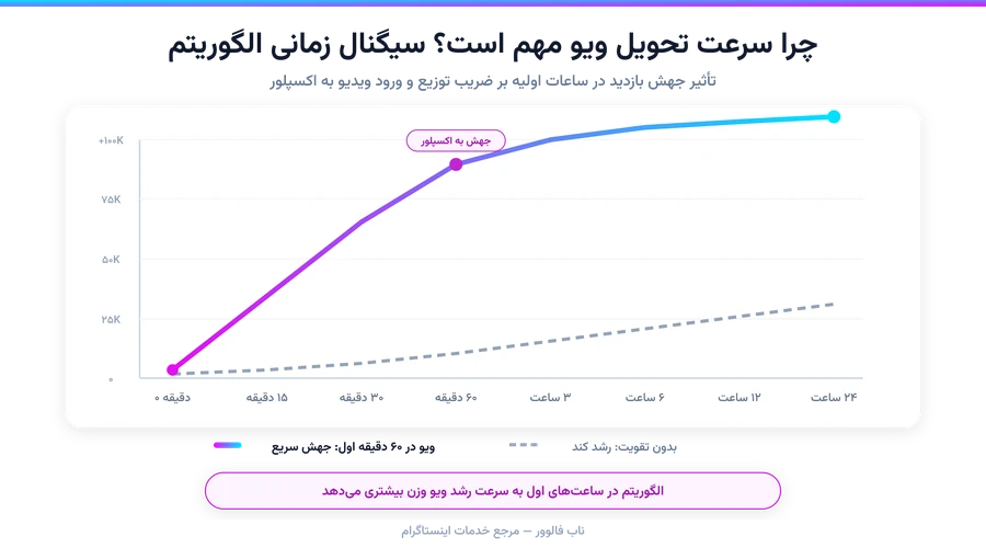 نمودار سرعت تحویل ویو اینستاگرام خارجی و سیگنال آن به الگوریتم