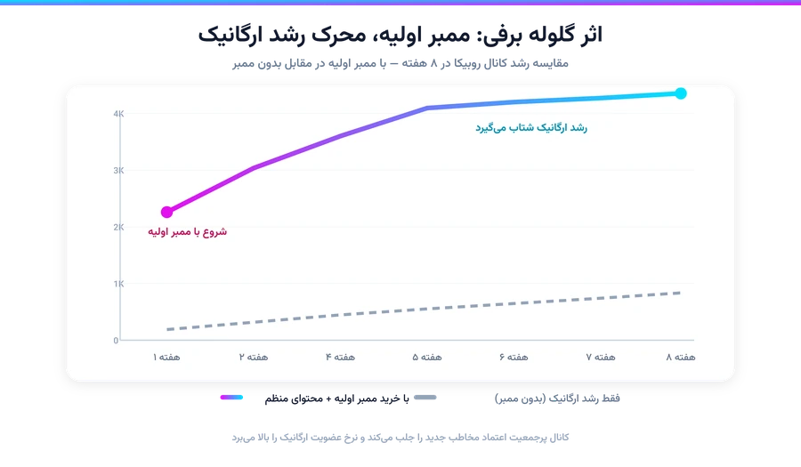 نمودار مقایسه رشد کانال روبیکا با خرید ممبر اولیه و رشد ارگانیک