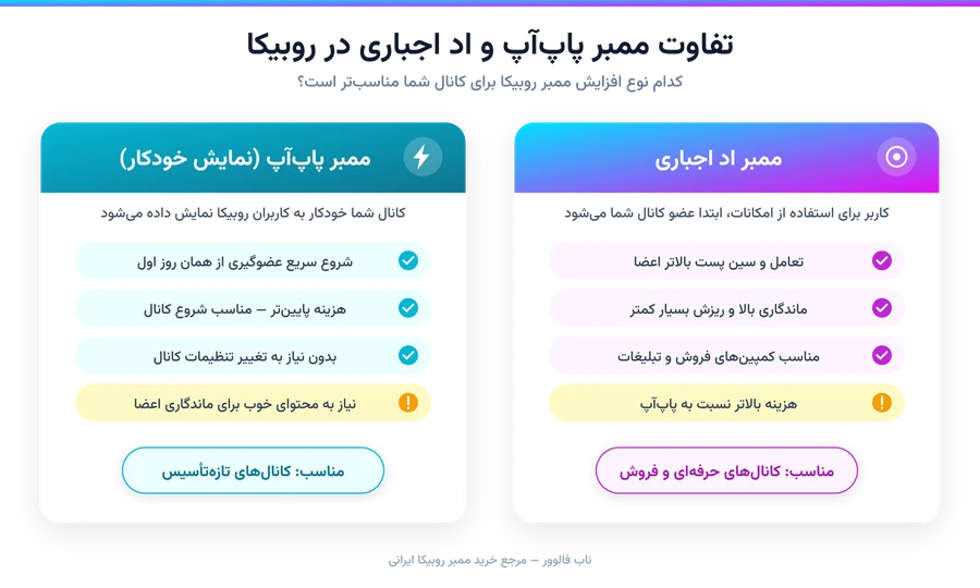 اینفوگرافیک مقایسه ممبر پاپ آپ و اد اجباری روبیکا